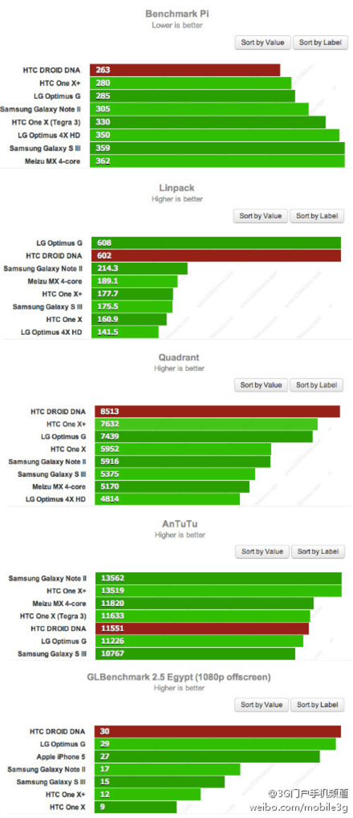 全面压制Note2 HTC DNA跑分成绩出炉