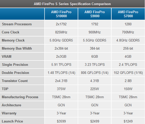 争HPC王者 AMD加速卡峰值性能47TFLOPS