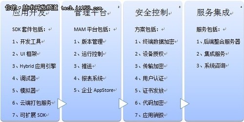 新一代中间件AppCan技术详解