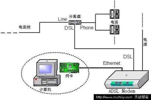 家用ADSL网络连接拓扑及指示灯含义