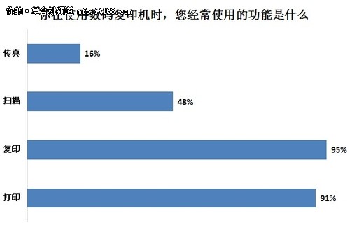 90％以上经常用复印打印