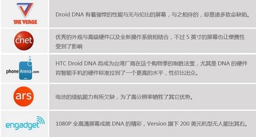 HTC Droid DNA评测汇总：屏幕好续航差