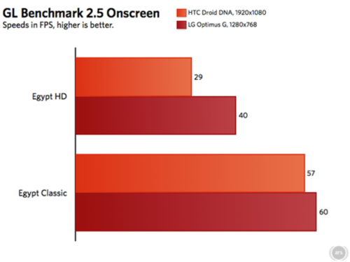 HTC Droid DNA评测汇总：屏幕好续航差