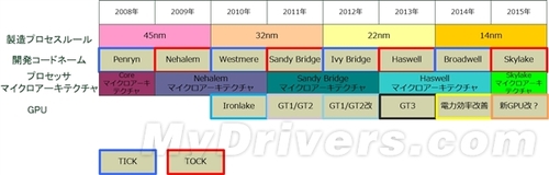 2013年之后 Intel不再有DIY处理器？