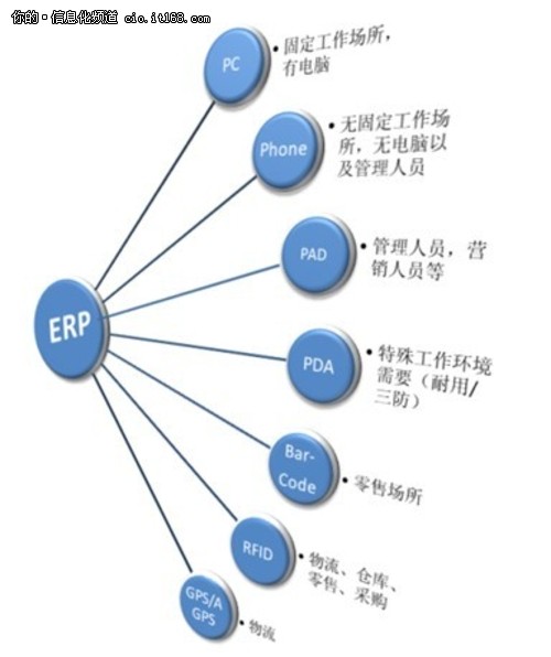 移动应用的特征