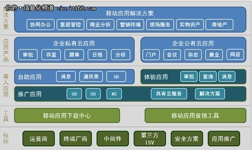 用友的移动应用架构解析