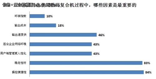 复合机应用指标调查