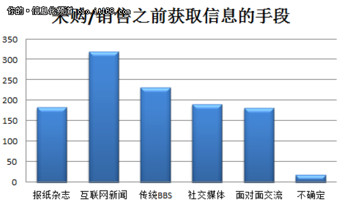 客户在变 CMO的营销方式怎能不变?