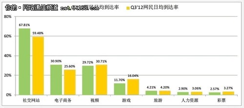 社交网站热度减弱，高速增长趋势放缓