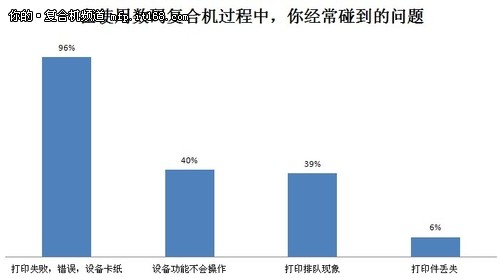 复合机日常应用体验调查