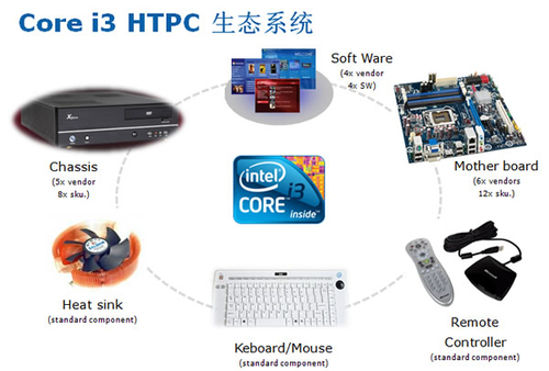 HTPC其他主要硬件的选择