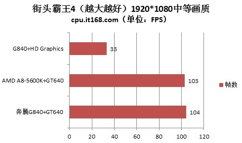 办公机也能玩游戏 奔腾G840用“芯”玩