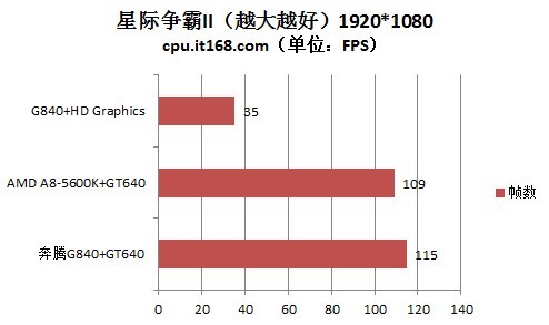 办公机也能玩游戏 奔腾G840用“芯”玩