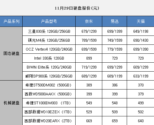 11月29日报价：电商热销PC三大件推荐