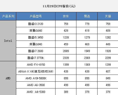 11月29日报价：电商热销PC三大件推荐