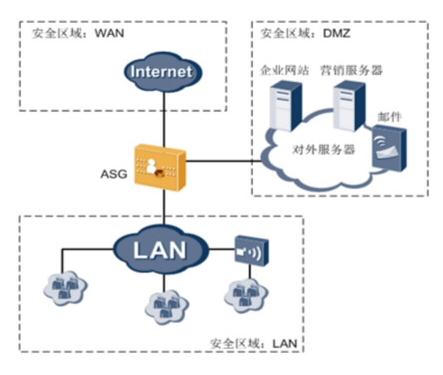 ASG2600组网应用