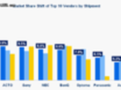 第三季度IDC出货量排名 雅图排行第三名