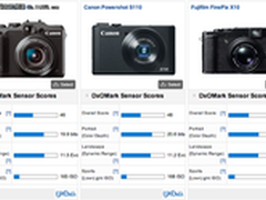 DxOMark放出佳能PowerShot G15测试结果