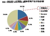 网御星云获统一威胁管理产品市场领导奖
