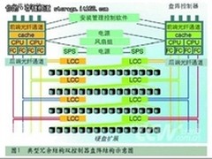 磁盘阵列系统三大关键部件