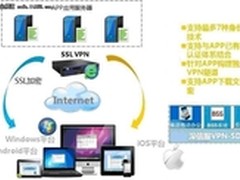 深信服发布VPN SDK助力企业APP开发