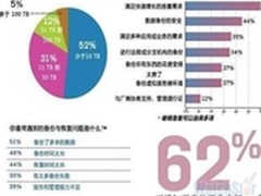 备份存储的空间和容量问题不可忽视