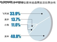 日系产品下坡 松下吸尘器退出市场前三