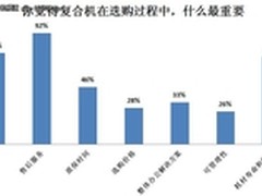 售后服务居首位 复合机选购因素调查