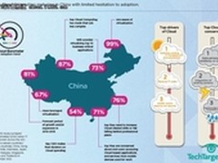 Forrester：企业虚拟化率推云计算应用