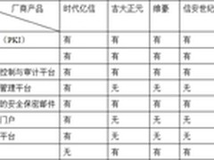 国内CA认证技术应用现状与行业分析