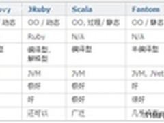 Java基础：五大基于JVM的脚本语言介绍