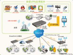 经济不景气 企业如何选高效VPN