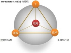 构建以过程能力为核心的研发创新体系
