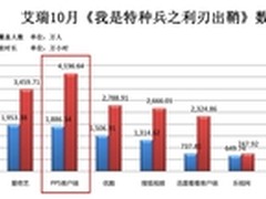 艾瑞10月 PPS稳坐收视之王 TOP10占四席