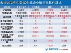 希望云安全：企业收费杀毒软件的终结者