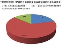 65％能满足需求 投影会议应用状况调查