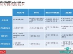 构建强身份认证体系 抵挡企业威胁