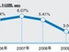 份额不断下降 飞利浦贴牌战略隐忧凸显