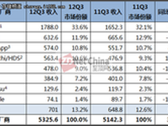 出击云与大数据 存储行业一周大事记
