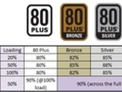 真节能假省钱？80 Plus电源值得买吗