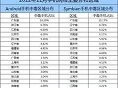 腾讯发布2012年11月手机安全报告