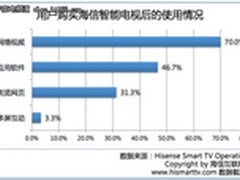 智能电视用户偏爱视频 海信深耕视频源