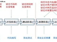 网络应用增多 更要关注网站安全