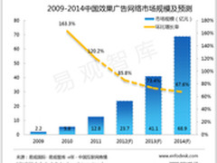 2014年效果广告网络规模将达68.9亿元