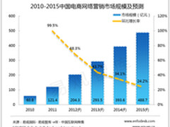2015年电商网络营销市场将达488.7亿元