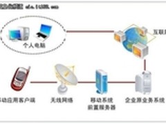 2012年企业移动信息化应用趋势总结