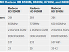 GCN+28nm工艺 HD8790M移动显卡性能测试