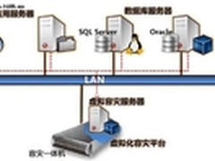 和力记易：论容灾备份的一体化