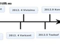 回顾2012：五大IT巨头的收购兼并之路