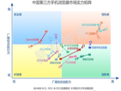 2013手机QQ浏览器仍将稳居领先地位